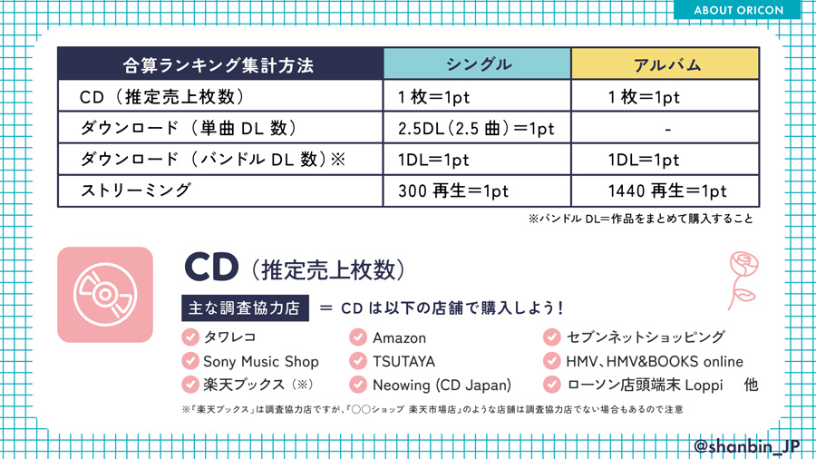 ZEROBASEONE　ゼベワン　応援　日本デビュー　イル活　イルデ　何をすればいい　チャート　オリコン　ORICON　合算ランキング　シングル　アルバム　CD　音盤　どこで買う　音源　デジタル　ダウンロード　単曲DL　バンドルDL　ストリーミング　再生数　MV　スミン　ZB1　ゼロベースワン　K-POP　ゼロズ　ZE_ROSE　ZEROSE