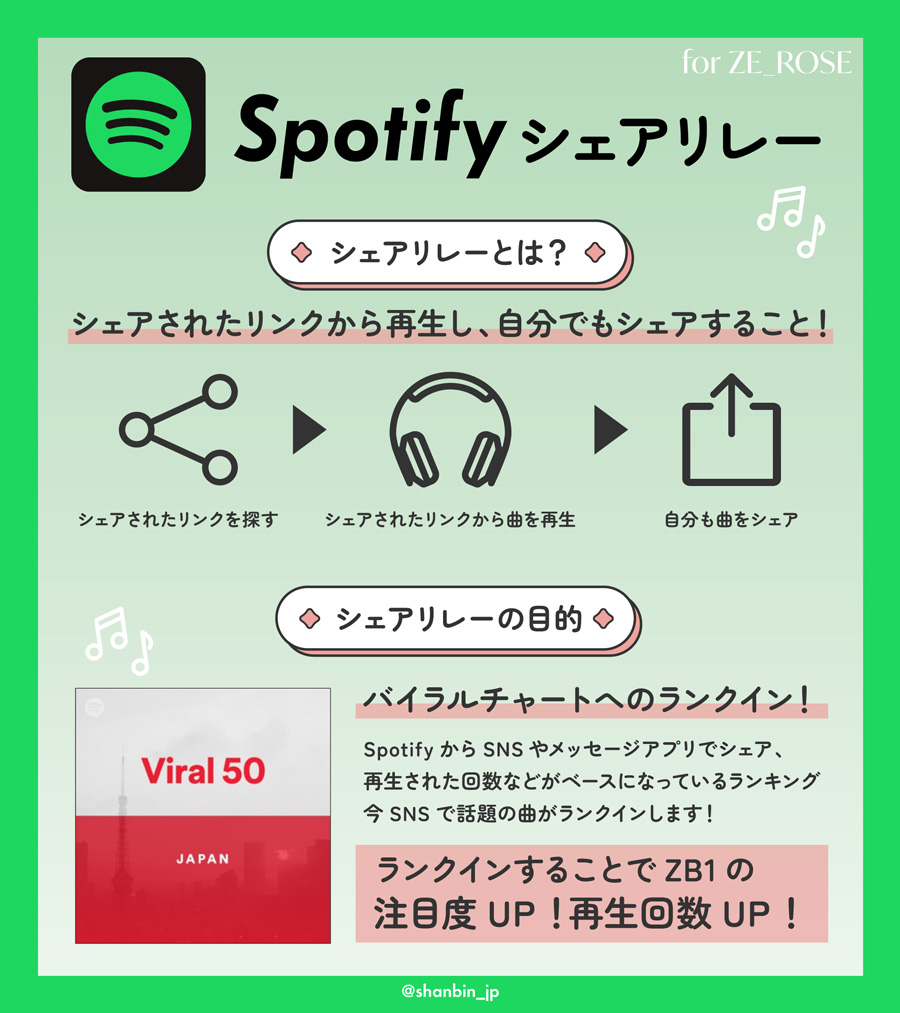 ZEROBASEONE　ゼベワン　応援　Spotify　スミン　ストリーミング　方法　有料会員　無料会員　課金　無課金　Premium会員　プレミアム会員　違い　プレイリスト　同じ曲を追加する方法　シェアリレー　やり方　PC　韓国　エムカ　授賞式　オリコン　Billboard JAPAN　日本のチャート　成績　反映される　イル活　本国カムバ　ZB1　ゼロベースワン　K-POP　ゼロズ　ZE_ROSE　ZEROSE