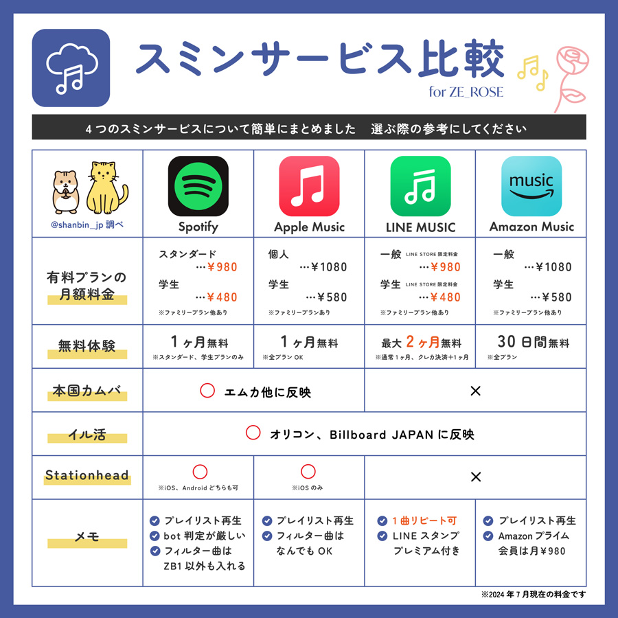 ZEROBASEONE　ゼベワン　応援　スミン　ストリーミングサービス　比較　どれがいい　おすすめ　違い　Spotify　Apple Music　LINE MUSIC　Amazon Music Unlimited　方法　やり方　料金プラン　いくら　無料お試し　無料期間　無料体験　オリコン　Billboard JAPAN　日本のチャート　成績　反映される　イル活　本国カムバ　韓国　Stationhead　ZB1　ゼロベースワン　K-POP　ゼロズ　ZE_ROSE　ZEROSE