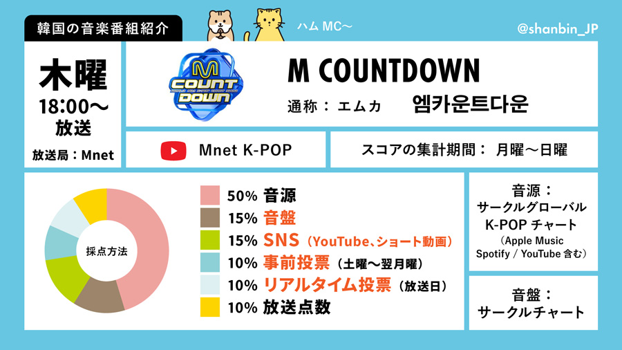 ZEROBASEONE　ゼベワン　韓国の音楽番組　M COUNTDOWN　エムカ　放送時間　スコア割合　採点基準　視聴方法　YouTube　公式サイト　投票アプリ　Mnet Plus　公式サイト　事前投票　ライブ投票　投票上限　投票期間　投票時間　ZB1　ゼロベースワン　K-POP　ゼロズ　ZE_ROSE　ZEROSE