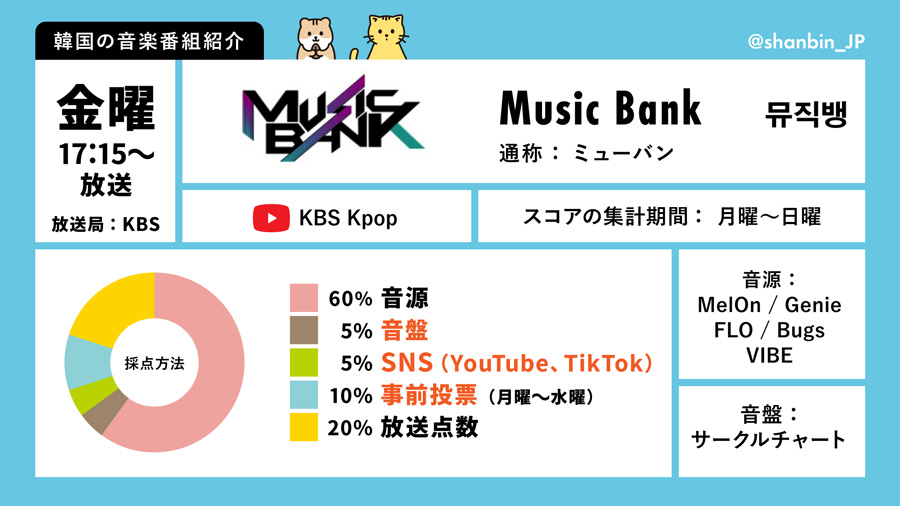 ZEROBASEONE　ゼベワン　韓国の音楽番組　Music Bank　ミューバン　放送時間　スコア割合　採点基準　視聴方法　YouTube　投票アプリ　ALLCHART　公式サイト　事前投票　ライブ投票　投票上限　投票期間　投票時間　ZB1　ゼロベースワン　K-POP　ゼロズ　ZE_ROSE　ZEROSE