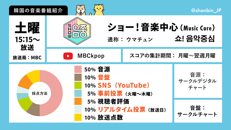 ZEROBASEONE　ゼベワン　韓国の音楽番組　ショー！音楽中心　ウマチュン　Music Core　放送時間　スコア割合　採点基準　視聴方法　YouTube　投票アプリ　Mubeat　公式サイト　事前投票　ライブ投票　投票上限　投票期間　投票時間　ZB1　ゼロベースワン　K-POP　ゼロズ　ZE_ROSE　ZEROSE