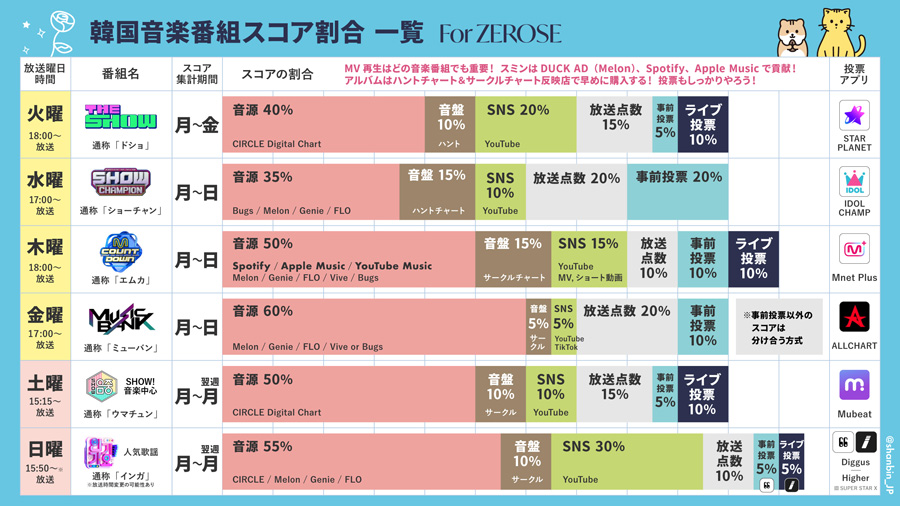 K-POP　音源チャート　デジタル　成績　日本から　貢献　何をする　スミン　アプリ　方法　メロン　Melon　Duck AD　Spotify　Apple Music　事前予約　Pre-add　Pre-save　やり方　音楽番組　スコア割合　ZEROBASEONE　ゼベワン　ZB1　ゼロベースワン　K-POP　ゼロズ　ZE_ROSE　ZEROSE