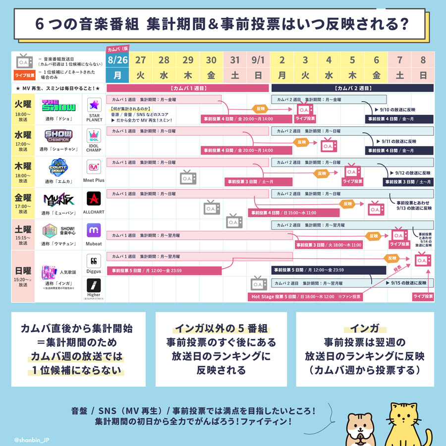 本国カムバ　韓国　カムバック　音楽番組　1位　日本から　何する　できること　成績　事前投票　音源　デジタル　音盤　CDを買う　MV再生　SNS　スコア割合　　アプリ　いつ反映される　1位候補　いつから　ZEROBASEONE　ZB1　ゼベワン　ゼロベースワン　ゼロズ　ZEROSE　ZE_ROSE　K-POP