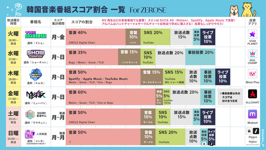 K-POP　音源チャート　デジタル　成績　日本から　貢献　何をする　スミン　アプリ　方法　メロン　Melon　Duck AD　Spotify　Apple Music　事前予約　Pre-add　Pre-save　やり方　音楽番組　スコア割合　ZEROBASEONE　ゼベワン　ZB1　ゼロベースワン　K-POP　ゼロズ　ZE_ROSE　ZEROSE