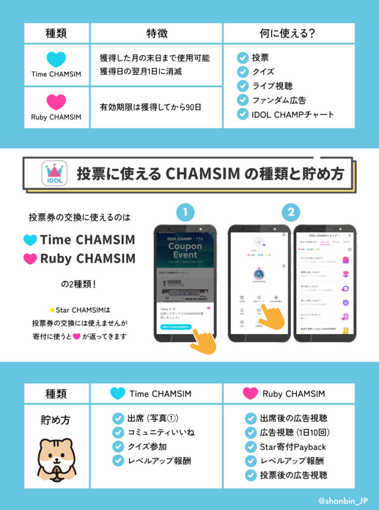 ZEROBASEONE ゼベワン 投票アプリ IDOL CHAMP アイドルチャンプ SHOW CHAMPION ショーチャンピオン 使い方 ポイントの集め方 Ruby CHAMSIM Time CHAMSIM Star CHAMSIM 有効期限 ショーチャン投票券 交換方法 枚数 無料 ダウンロード 課金 クーポン 事前投票 投票期間 ZB1 ゼロベースワン K-POP 音楽番組 ゼロズ ZE_ROSE ZEROSE ソンハンビン